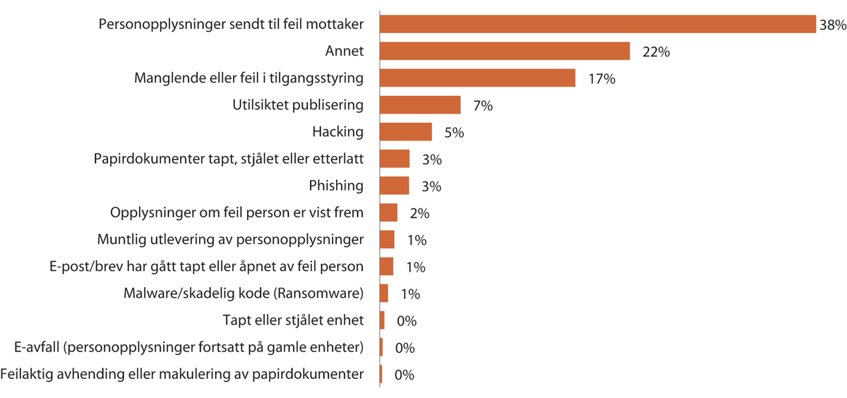 Figur 1.16 Oversikt over hvilke typer overtredelser som er meldt inn
