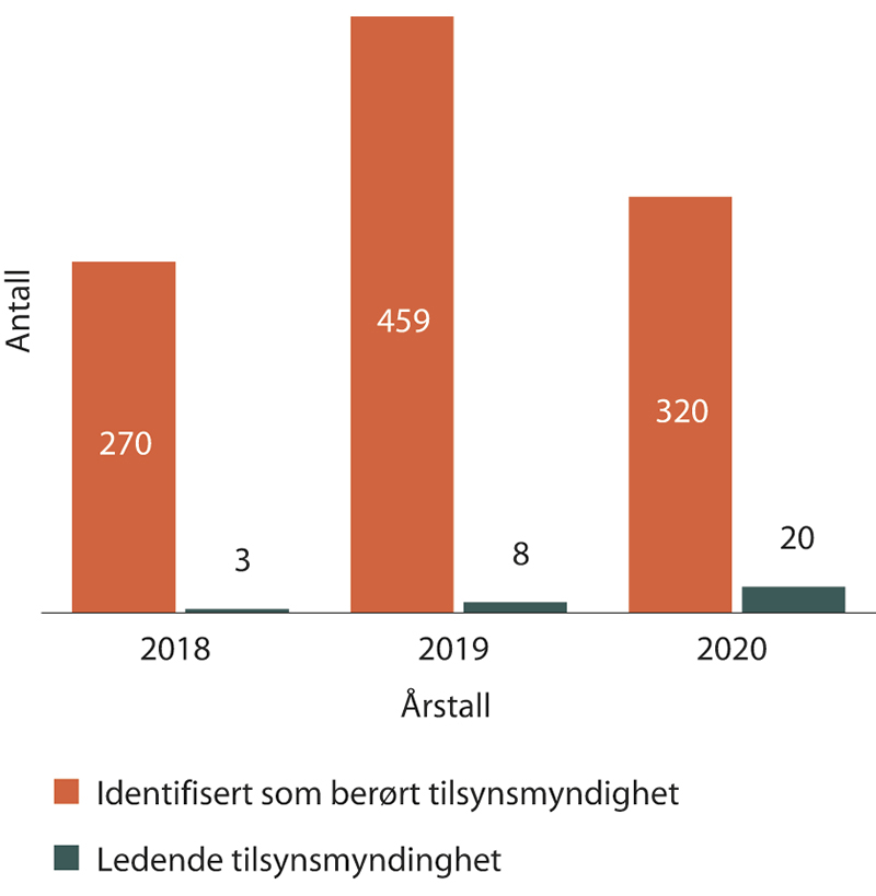 Figur 1.18 Antall saker der vi er identifisert som berørt tilsynsmyndighet, og saker der vi var ledende tilsynsmyndighet
