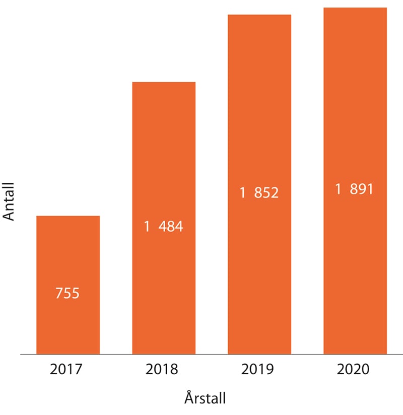 Figur 1.19 Antall virksomheter med personvernombud de siste årene
