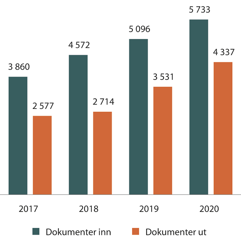 Figur 1.2 Antall journalførte dokumenter (ikke interne) de siste årene
