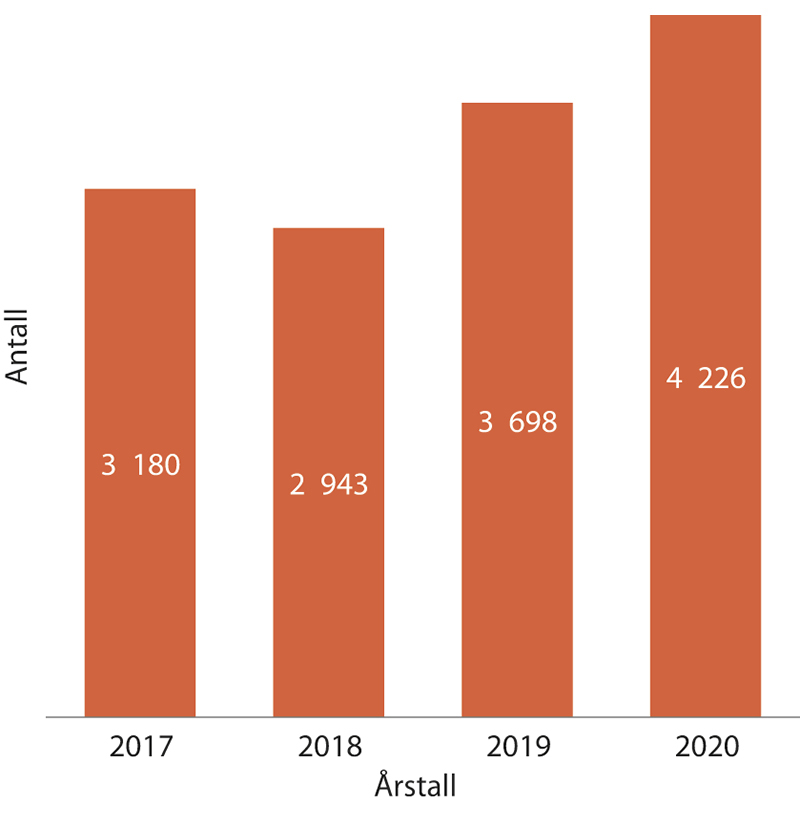Figur 1.21 Antall abonnenter på nyhetsbrevet vårt de siste årene
