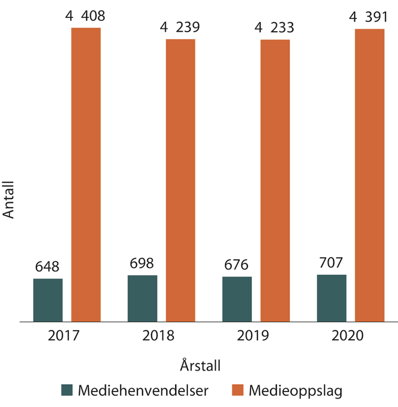 Figur 1.22 Oversikt over mediehenvendelser og medieoppslag de siste årene
