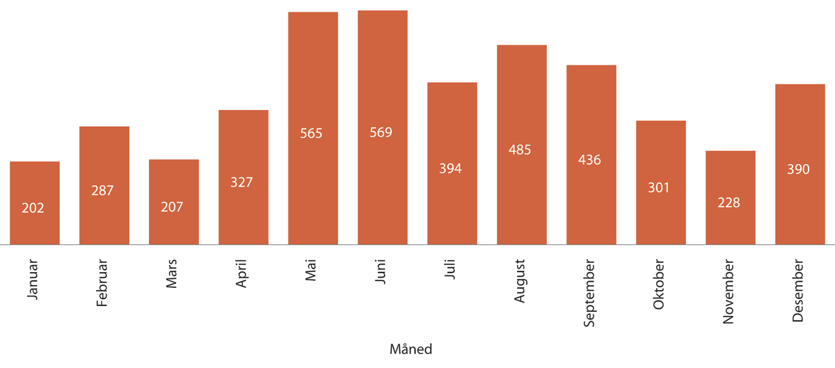 Figur 1.23 Antall medieoppslag der Datatilsynet var nevnt – fordelt på måned
