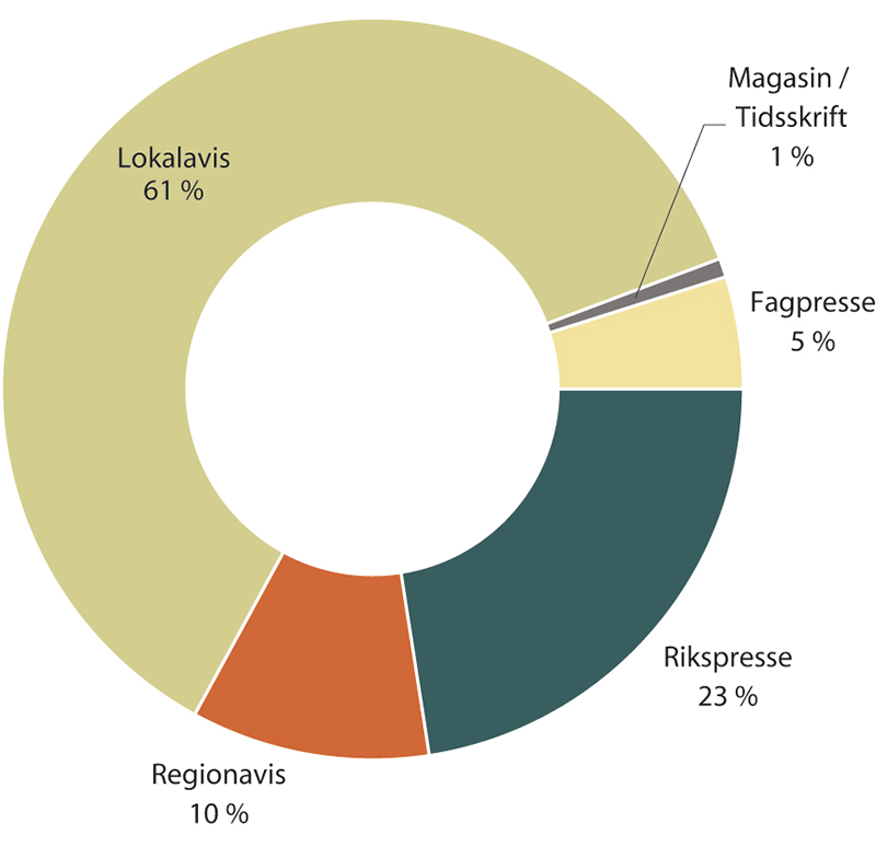 Figur 1.24 Fordeling av oppslag (papir), 980 artikler
