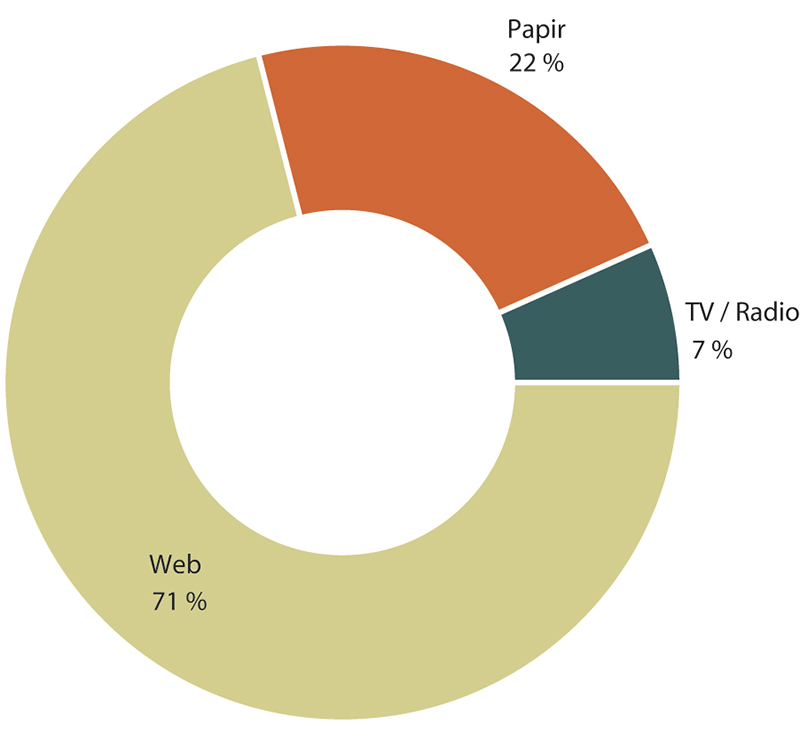 Figur 1.25 Fordeling på medietyper
