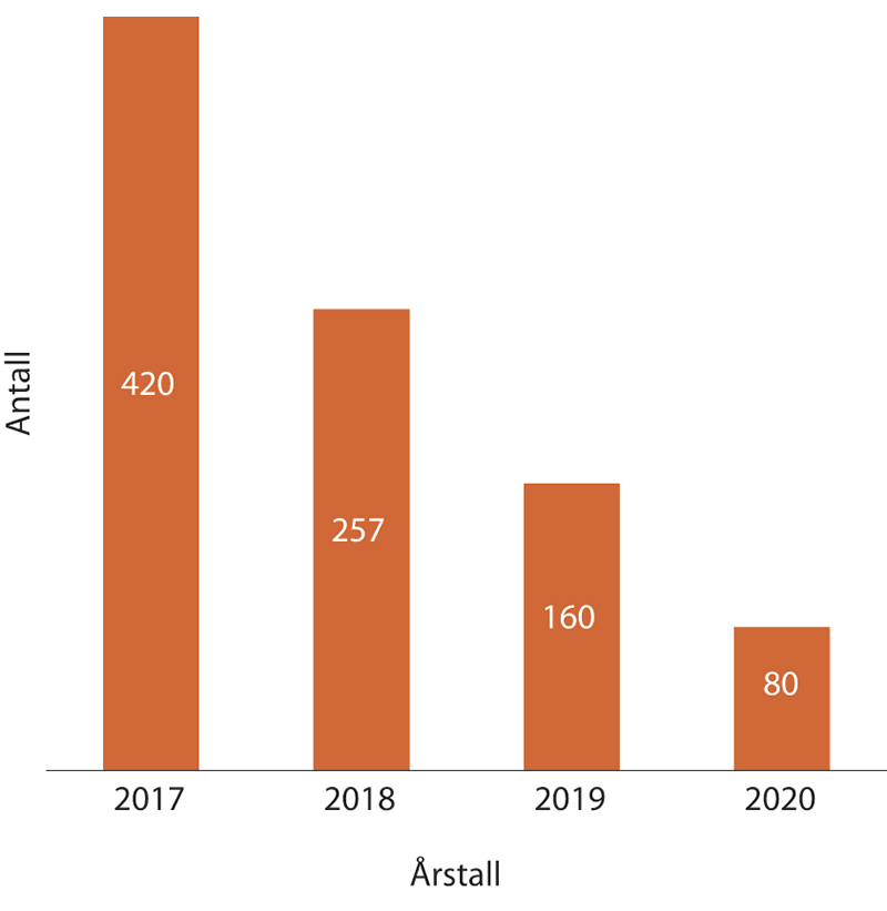Figur 1.26 Antall foredrag de siste årene
