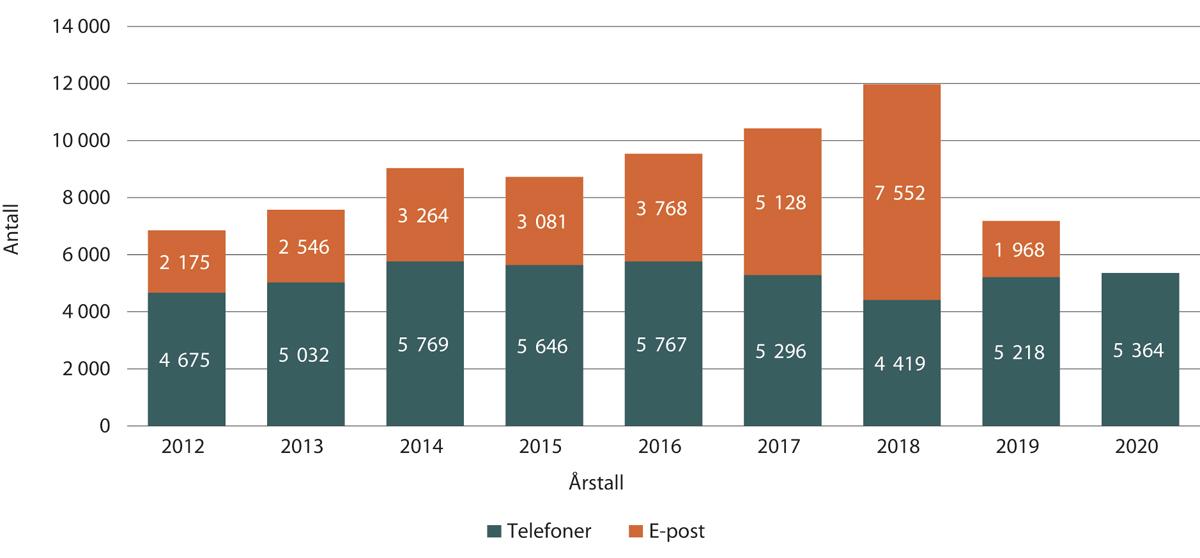 Figur 1.27 Henvendelser til veiledningstjenesten de siste årene, fordelt på telefon og e-post
