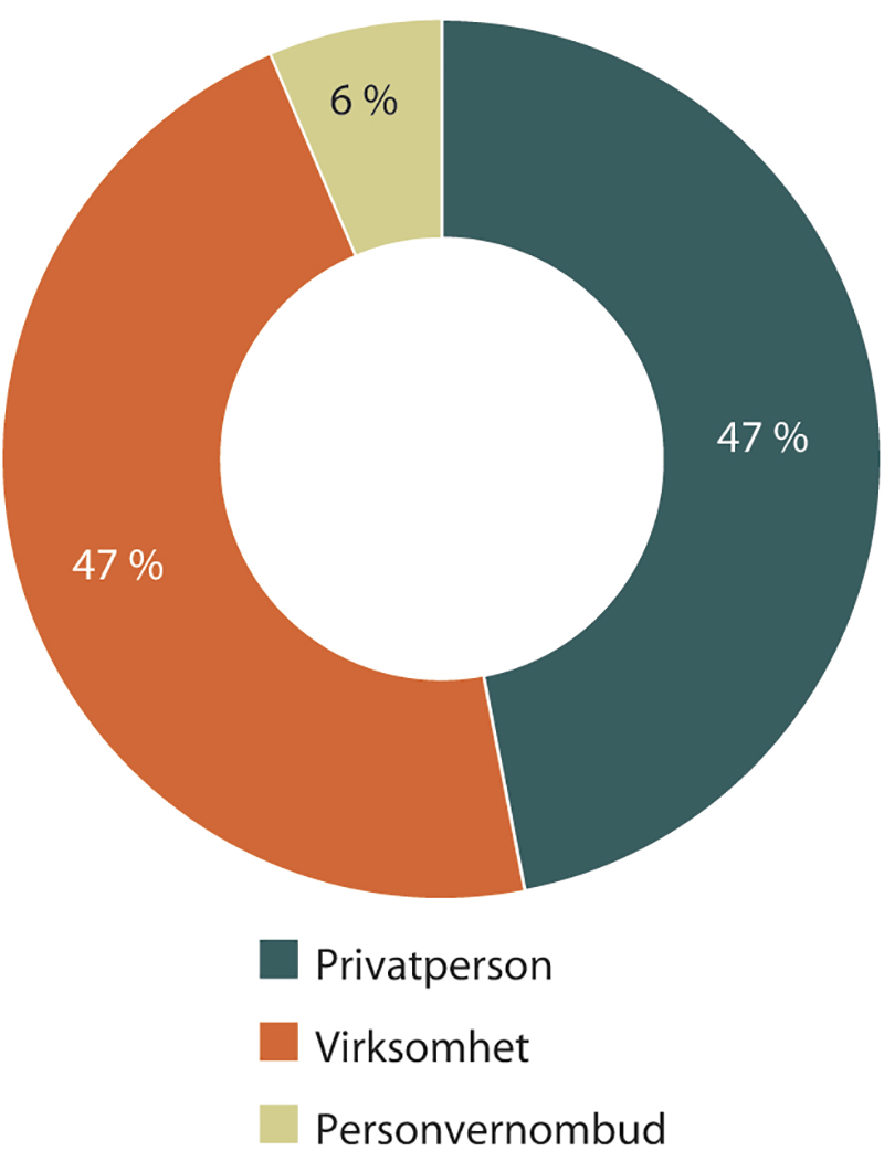 Figur 1.28 Fordeling på hvem som kontakter tjenesten
