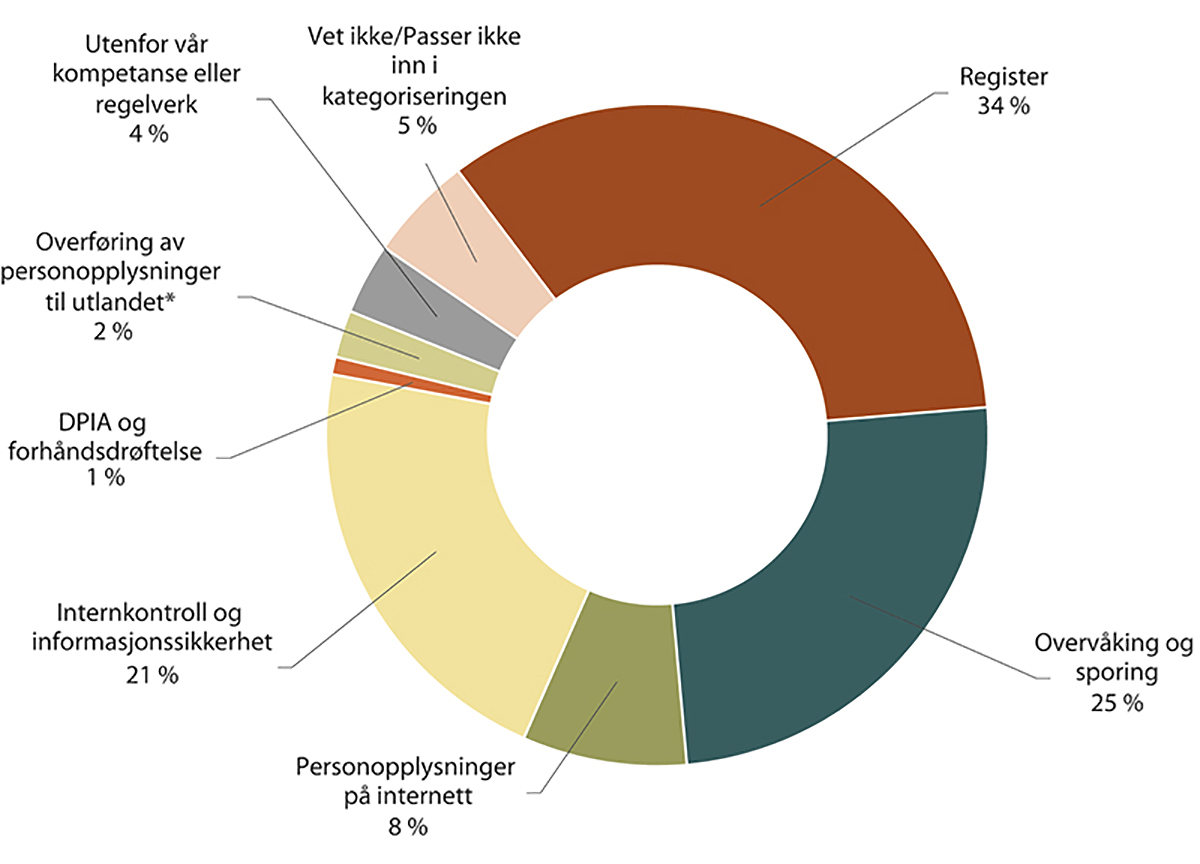Figur 1.29 Tema for henvendelsene til veiledningstjenesten
