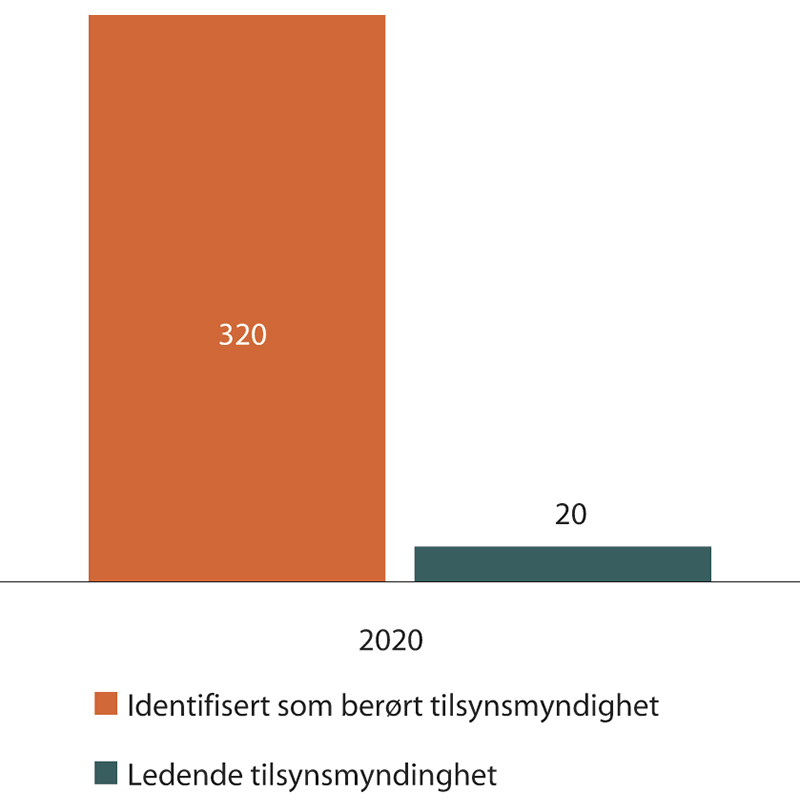 Figur 1.3 Datatilsynet og internasjonal saksbehandling – antall saker
