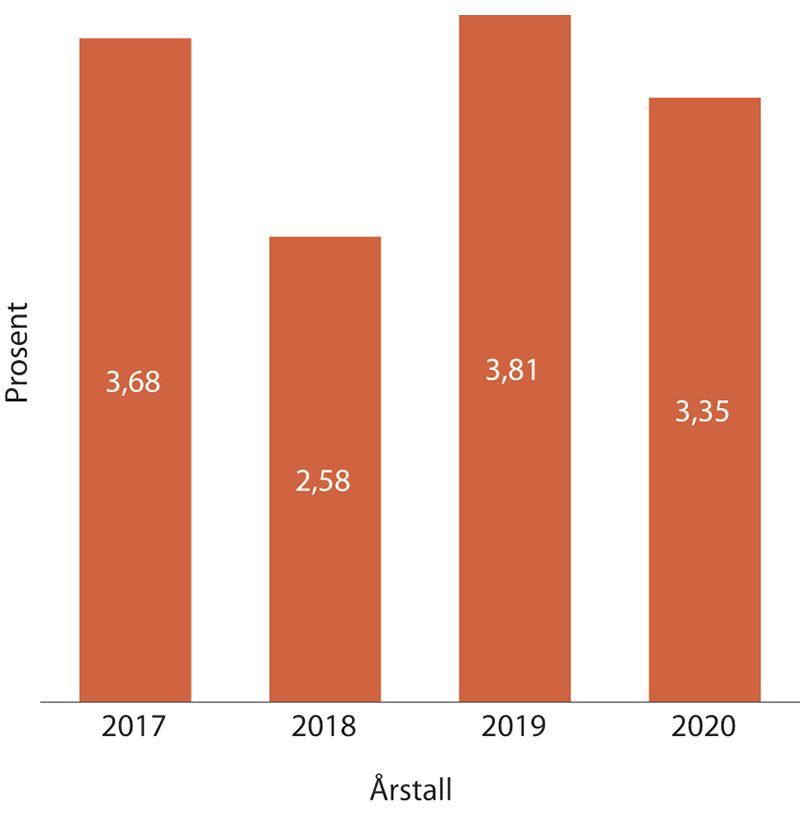 Figur 1.30 Sykefraværet de siste årene
