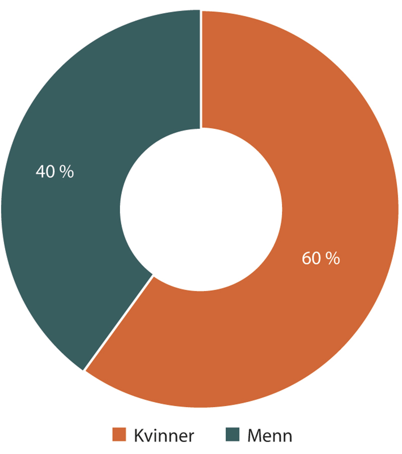Figur 1.5 Kjønnsfordeling i utvidet ledergruppe
