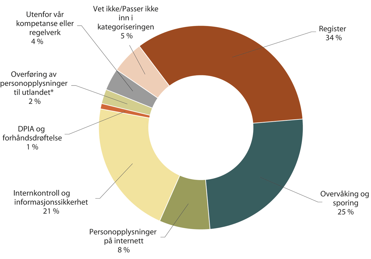 Figur 1.6 Tema for henvendelsene til veiledningstjenesten
