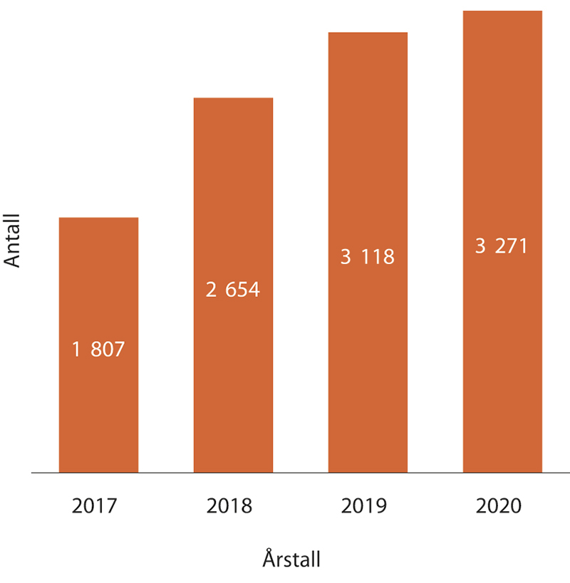 Figur 1.7 Antall nye journalførte saker de siste årene
