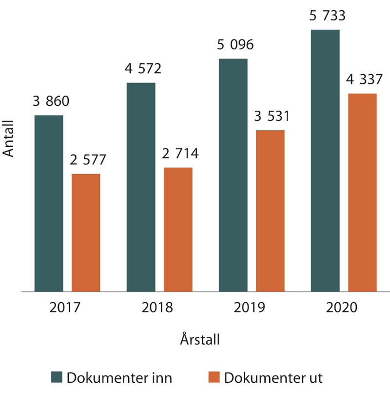 Figur 1.8 Antall journalførte dokumenter (ikke interne) de siste årene1
