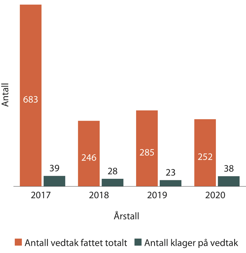 Figur 1.9 Antall vedtak fattet av Datatilsynet og antall klager mottatt de siste årene
