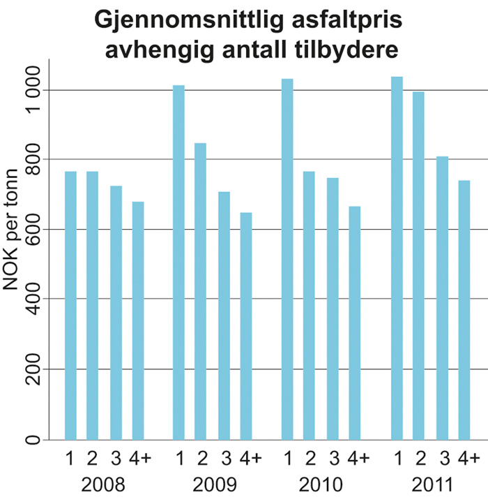 Figur 2.1 Gjennomsnittsprisen på asfalt per tonn på vinnertilbudene i Statens vegvesens kontrakter over 500 tonn i Norge for 2008 til 2011
