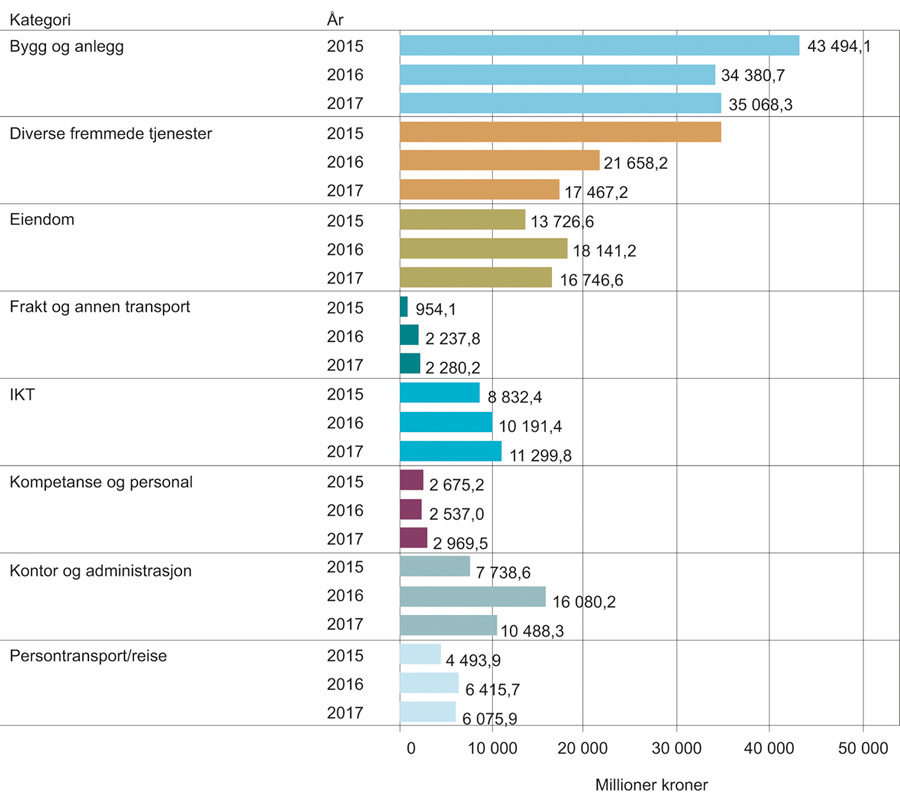 Figur 3.1 Figur over utgiftene til statsforvaltningen i 2015, 2016 og 2017 fordelt på innkjøpskategorier
