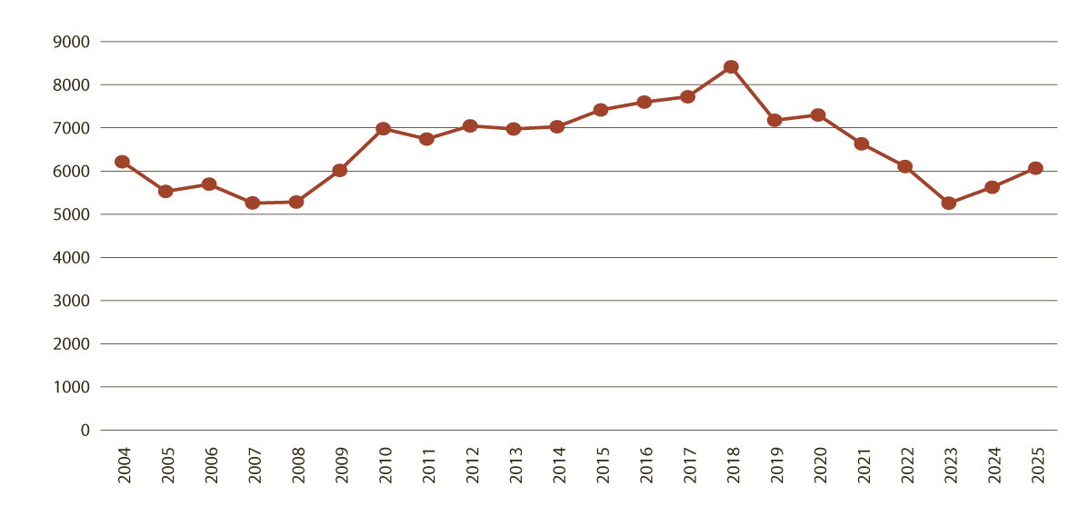 Figur 10.3 Antall nye lærerstudenter 2004–2025