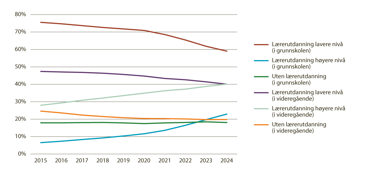 Figur 10.4 Ansatte lærere (avtalte årsverk) i grunnskolen og videregående skole etter kompetanse (2024)