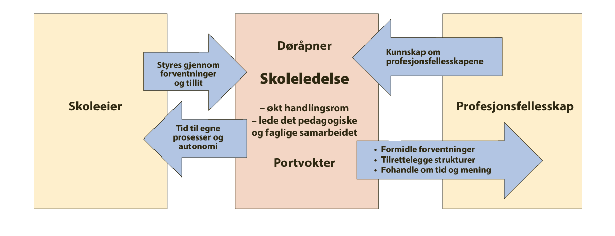 Figur 10.5 Skoleledelsens rolle i arbeidet med realisering av læreplanverket