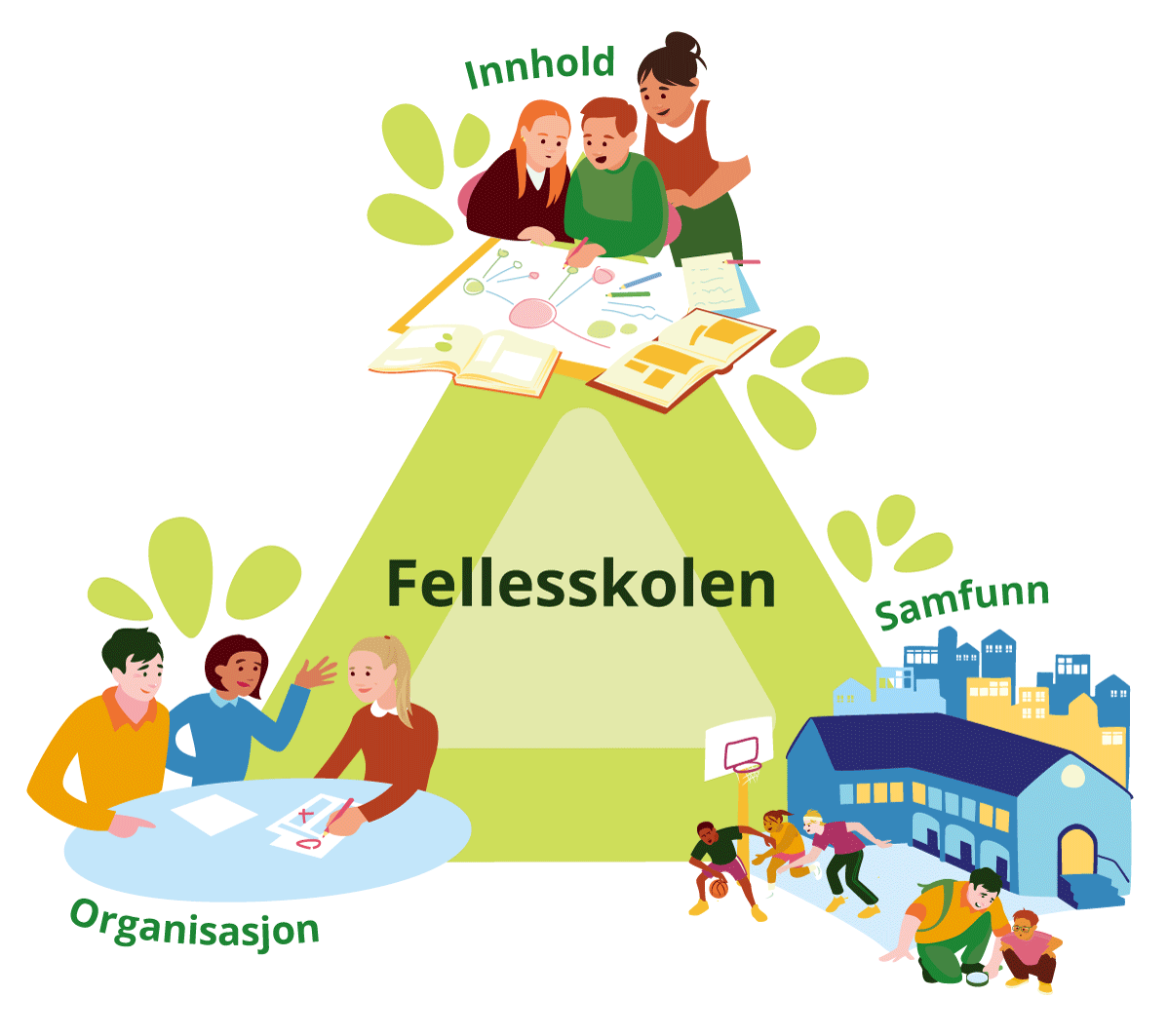 Figur 11.2  Utvalgets tiltaksområder