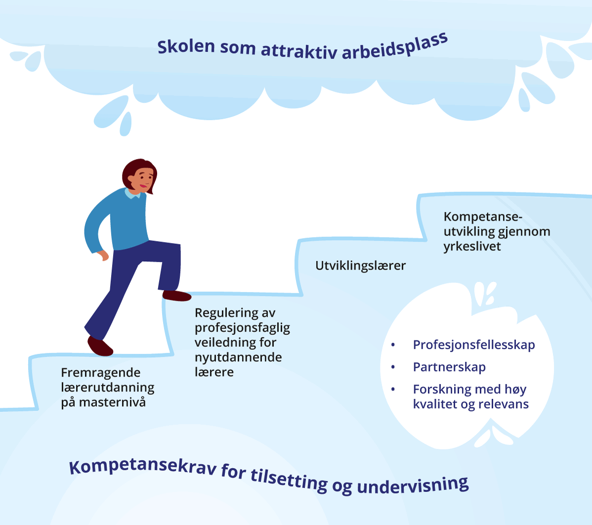 Figur 12.2 Hvordan styrke lærerprofesjonen i framtidens fellesskole?