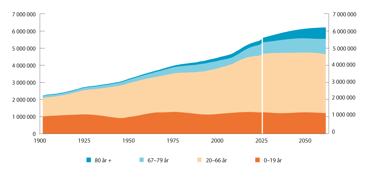 Figur 4.3 Befolkningen fordelt på aldersgrupper 1900–2060. Faktiske tall fram til 2024. Framskrevet fra 2025 basert på SSBs befolkningsframskrivinger.
