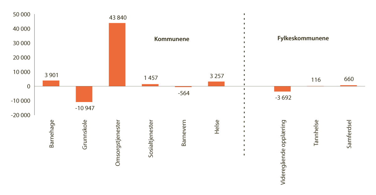 Figur 4.4 Kommunesektorens anslåtte samlede merutgifter knyttet til demografiutviklingen fra 2025 til 2035. Mill. 2025-kroner.
