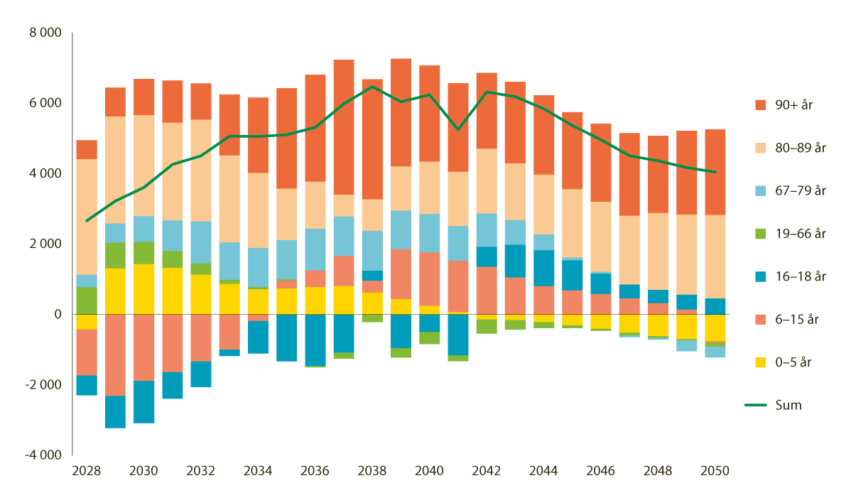 Figur 4.5 Økningen i kommunesektorens brutto driftsutgifter fra året før som følge av den demografiske utviklingen, fordelt på aldersgrupper. Mill. 2025-kroner.
