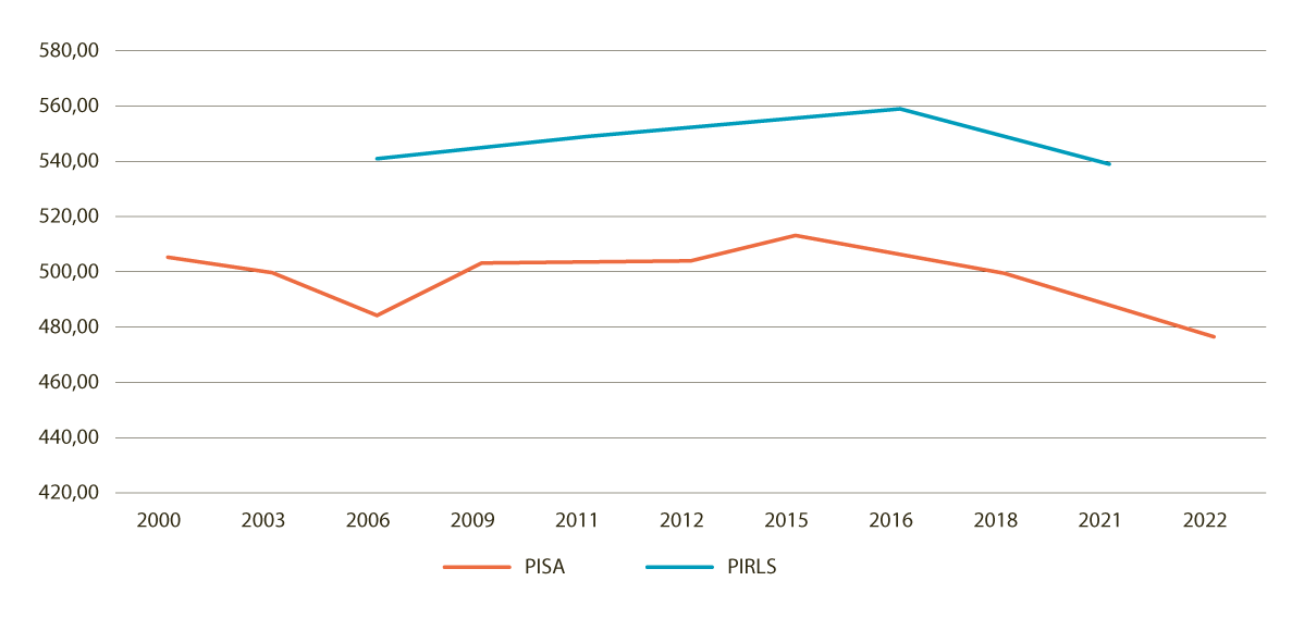 Figur 5.2 Resultater for lesing, PISA og PIRLS