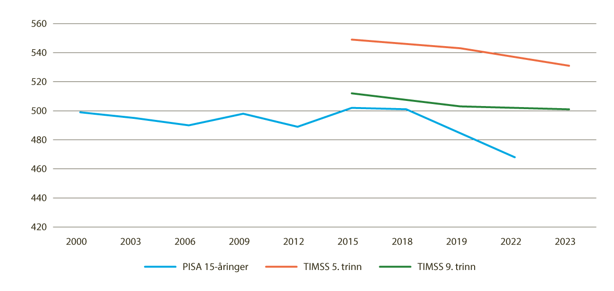 Figur 5.3 Resultater matematikk TIMSS og PISA