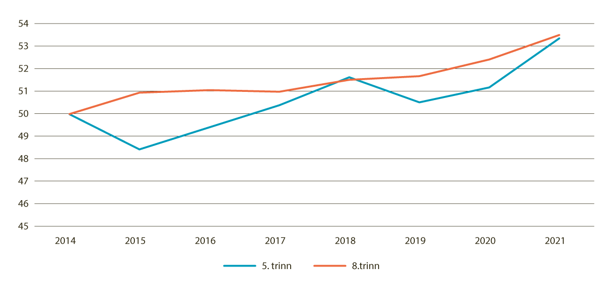 Figur 5.4 Resultater på nasjonale prøver i engelsk (Reestimert)