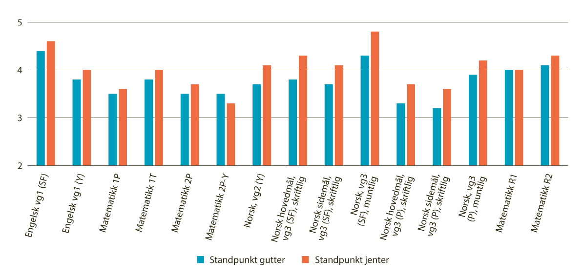 Figur 5.5 Standpunktkarakterer for gutter og jenter i utvalgte fag i videregående opplæring (2024/25)1