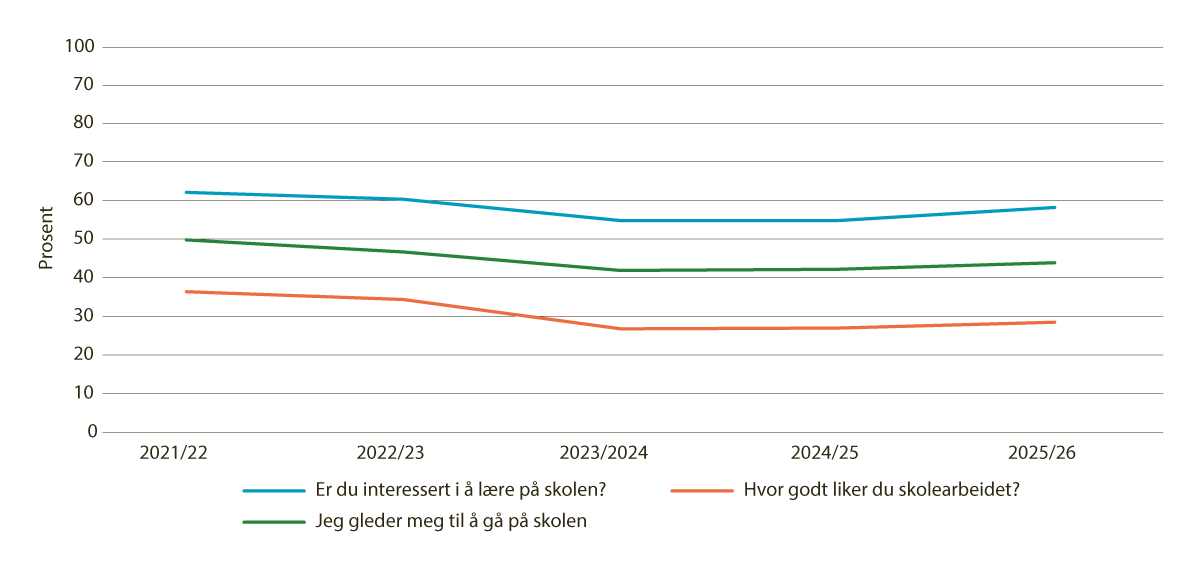 Figur 5.7 Andel elever på 10. trinn som har svart 4 eller 5 på spørsmålene i indeksen for motivasjon