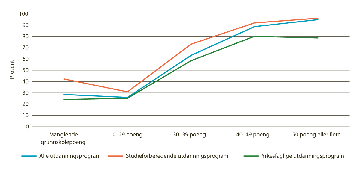 Figur 5.9 Andel elever som fullfører innen 5–6 år, 2018-kullet