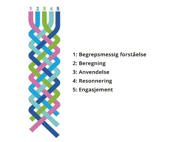 Figur 7.3 Trådmodellen  med sentrale begreper i matematikk