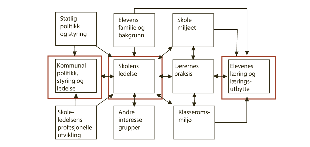Figur 8.2 Den pedagogiske verdikjeden tilpasset norske forhold