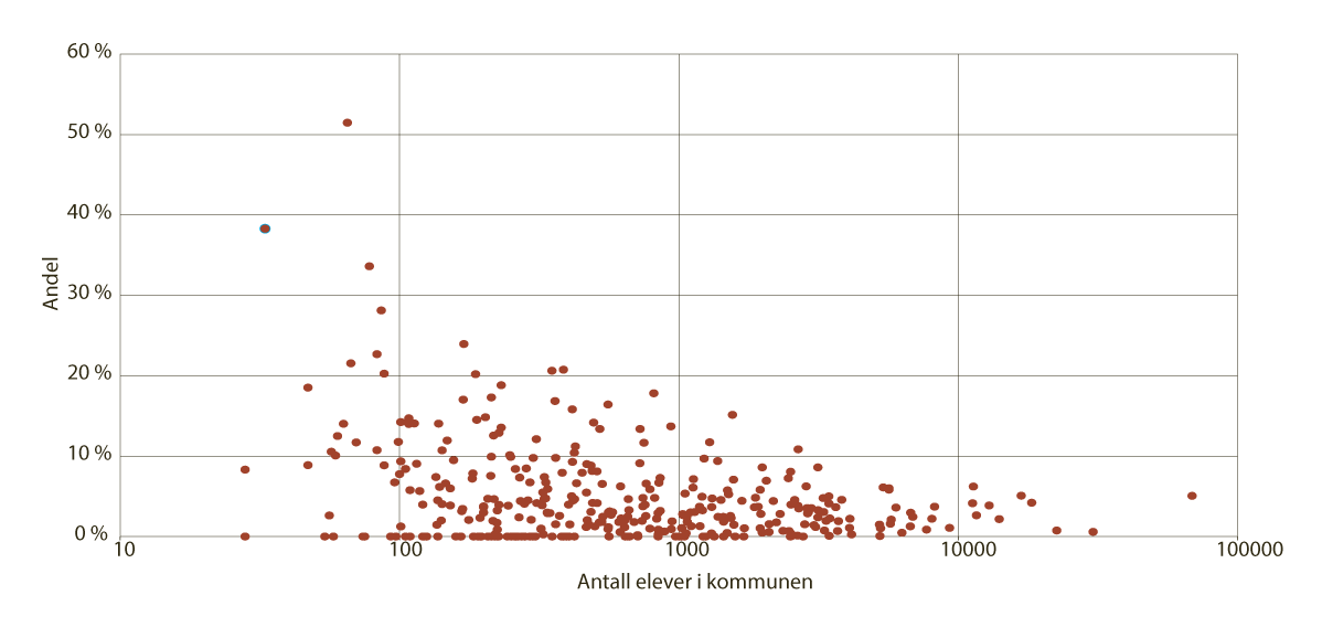 Figur 9.12 Andel ansatte i lærerstillinger som ikke oppfyller kravet til tilsetting (i prosent av antall undervisningstimer) og kommunestørrelse (målt i antall elever)1