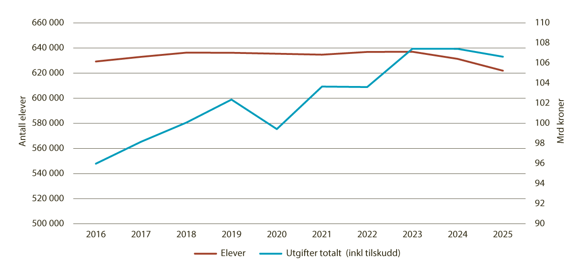 Figur 9.2 Totale utgifter1 til grunnskole (mrd) og antall elever i grunnskolen (2016–2025)