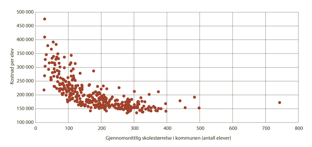Figur 9.5 Sammenhengen mellom kommunens gjennomsnittlige skolestørrelse og gjennomsnittlig utgift per elev (2025)1