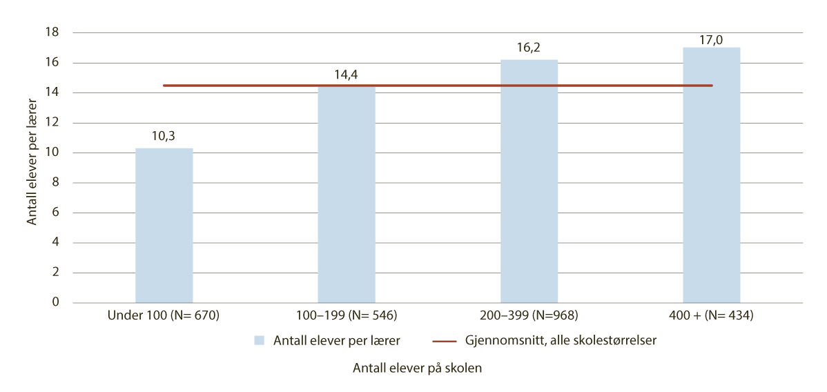 Figur 9.6 Antall elever per lærer (lærertetthet) 1.-10. trinn fordelt på skolestørrelse (2025/26)