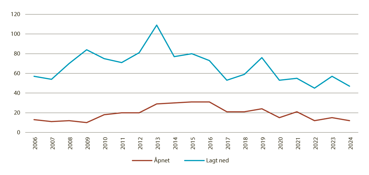 Figur 9.7 Antall grunnskoler som ble åpnet og lagt ned hvert år fra 2006 til 2024