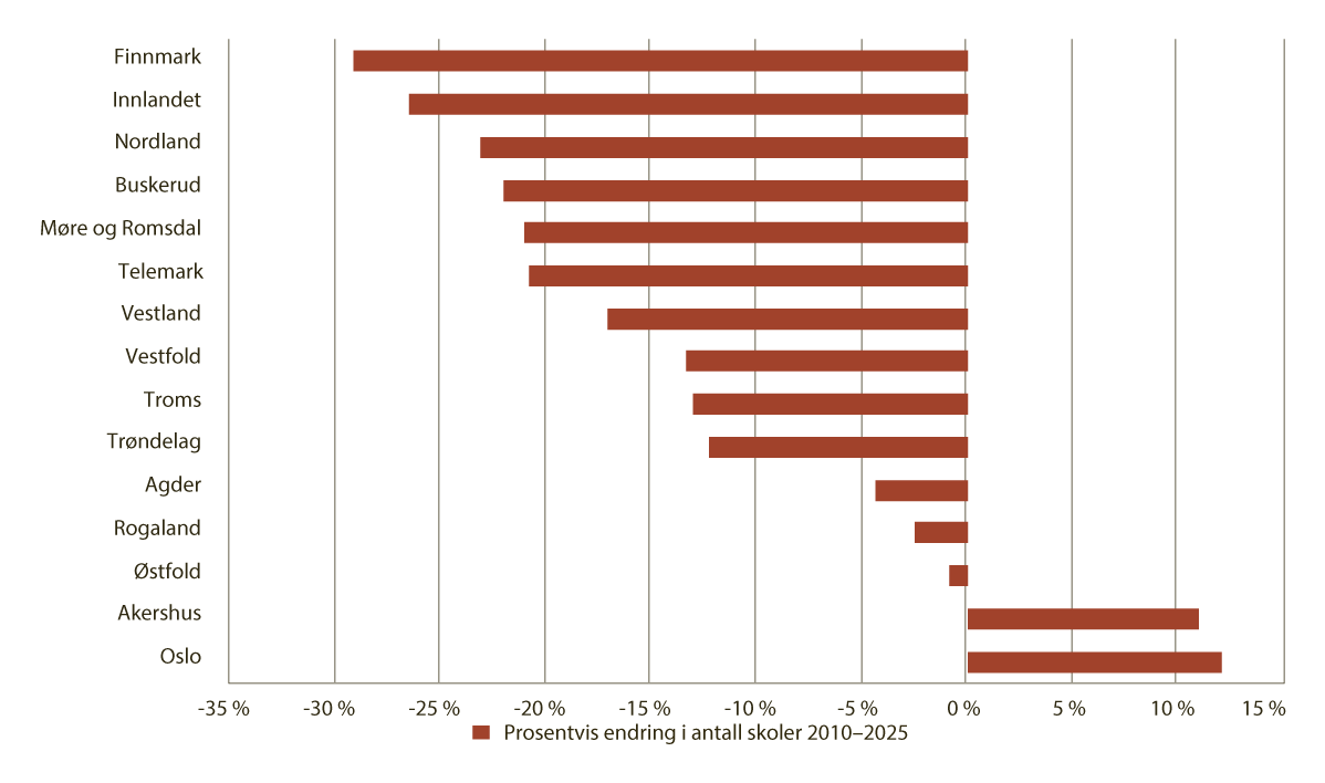 Figur 9.9 Prosentvis endring i antall skoler etter fylke 2010–2025