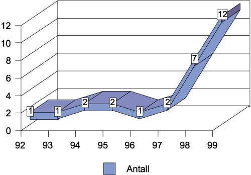 Figur 4.1 Delte avgjørelser 1992–99. Lagmannsrett