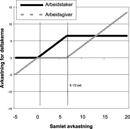 Figur 4.1 Tildelt avkastning for arbeidstaker og arbeidsgiver ved ulik oppnådd samlet avkastning. Avkastningsprosent for fordeling mellom medlem og foretak satt lik 6 1/2 pst.
