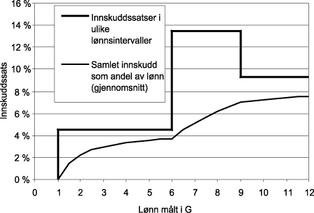 Figur 4.2 Innskuddssatser og gjennomsnittlig innskudd