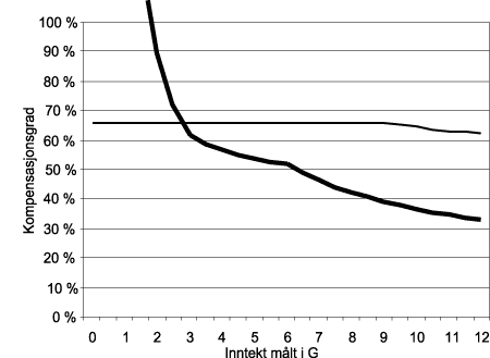 Figur 4.3 Kompensasjonsnivå i folketrygden (kraftig kurve) og i stilisert foretakspensjonsordning. Enslig pensjonist