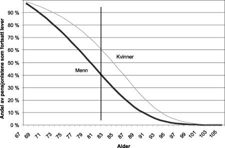 Figur 4.4 Andel av pensjonistene som fremdeles lever ved stigende alder