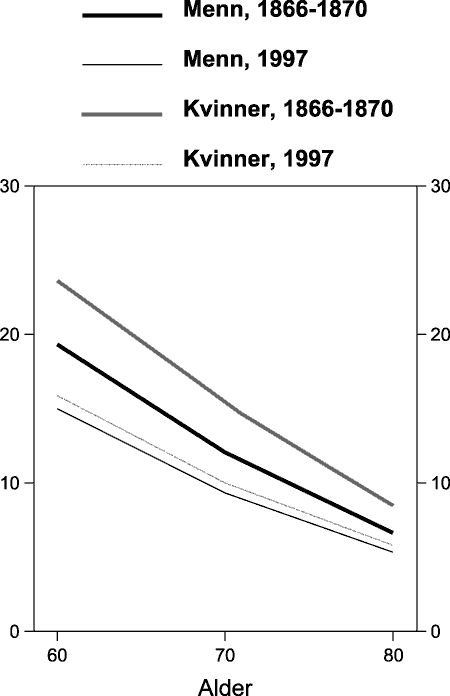Figur 4.5 Forventet gjenstående levetid